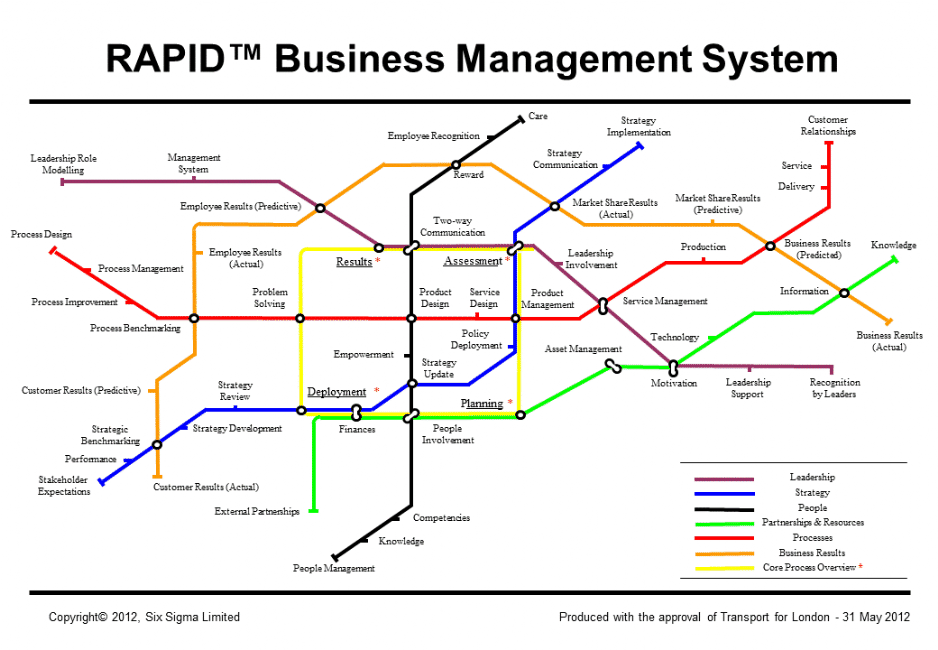 Business Management System in format of London Underground map