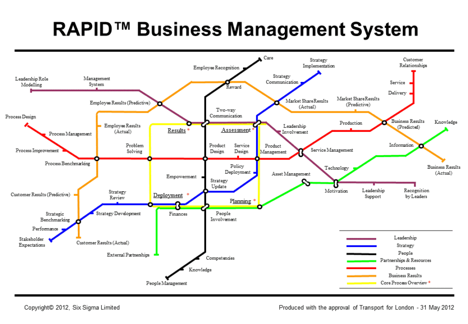 Business Management System in format of London Underground map